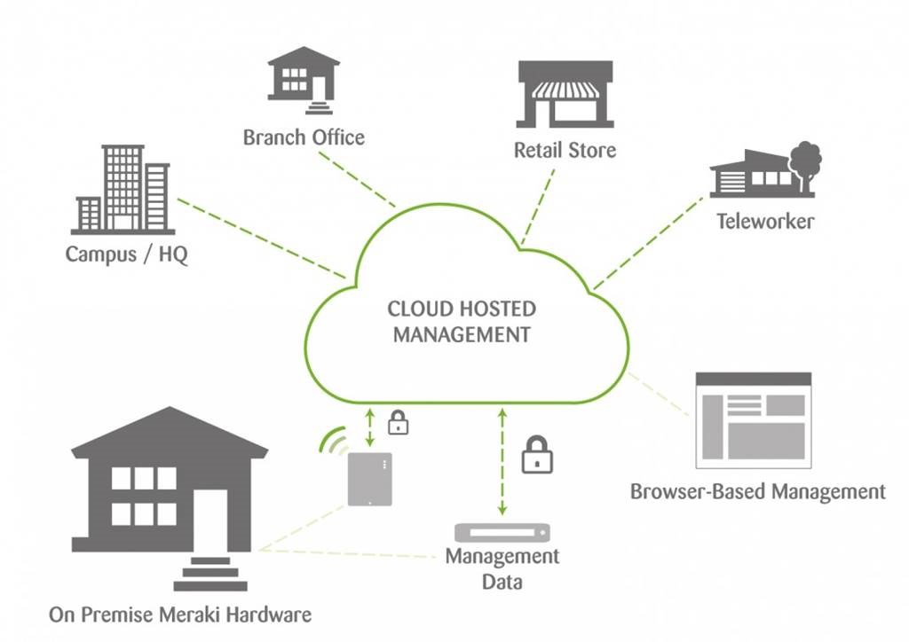 Meraki diagram van cloud hosted management